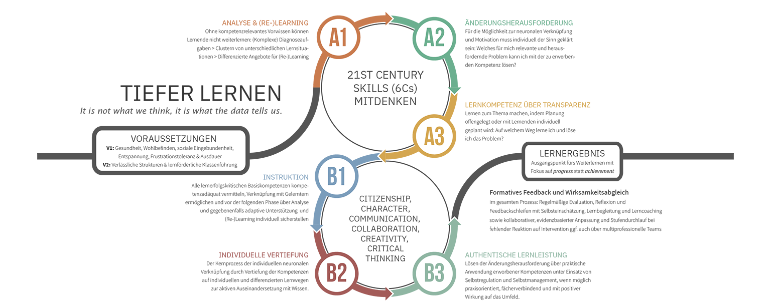Pädagogische Tage zu „Tiefer Lernen“ 2026 – Partizipative Schulentwicklung mit über 800 Beteiligten